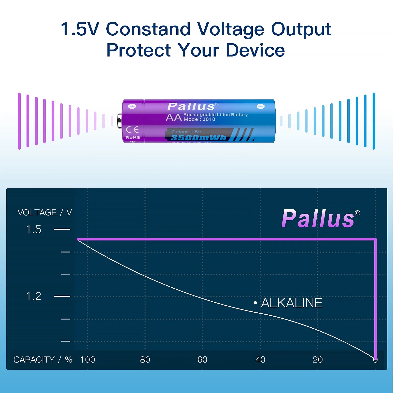 Pallus AA 3A 3500mWh 1.5V Li-ion Rechargeable Battery ,aa Lithium Battery, Manufacturers Direct Sales, Cameras, Electric Toys,